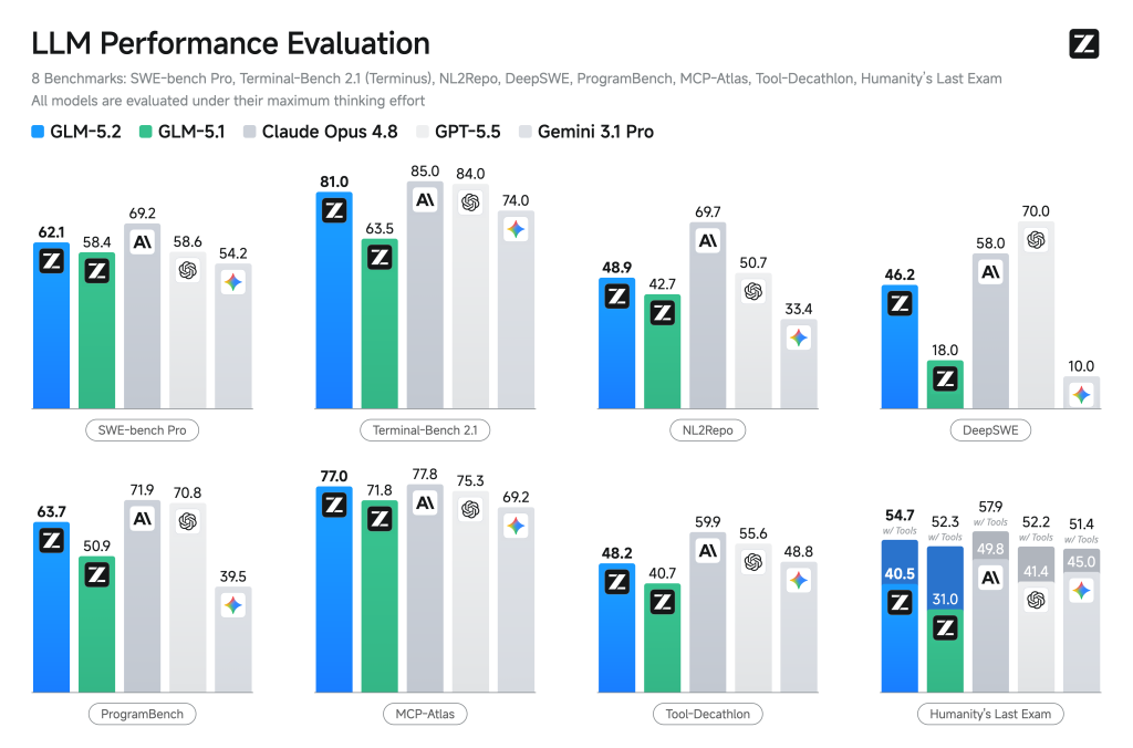llm performance evaluation GLM 5.2 vs Claude Opus 4.8 vs GPT 5.5 vs Gemini 3.1 Pro