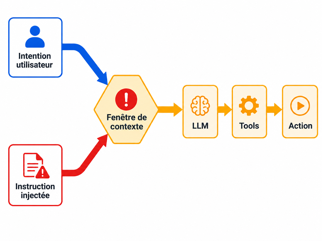 schema prompt injection agent ia